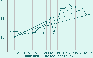 Courbe de l'humidex pour Beernem (Be)