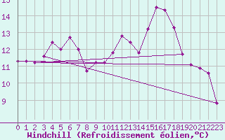 Courbe du refroidissement olien pour Johnstown Castle
