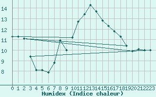 Courbe de l'humidex pour Zinnwald-Georgenfeld