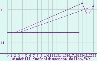 Courbe du refroidissement olien pour Cabestany (66)