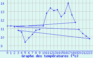 Courbe de tempratures pour Bonnecombe - Les Salces (48)