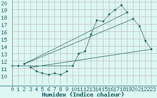 Courbe de l'humidex pour Kleine-Brogel (Be)