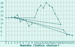 Courbe de l'humidex pour Lorient (56)