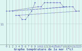 Courbe de temprature de la mer  pour la bouée 62305