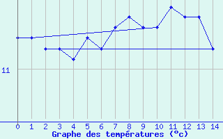 Courbe de tempratures pour Nord-Solvaer