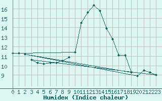 Courbe de l'humidex pour Ratece