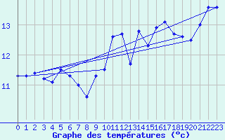 Courbe de tempratures pour Rekdal