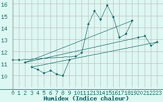 Courbe de l'humidex pour Belfort-Dorans (90)