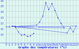 Courbe de tempratures pour Narbonne-Ouest (11)
