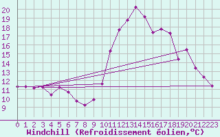 Courbe du refroidissement olien pour Ruffiac (47)