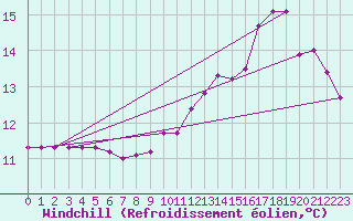 Courbe du refroidissement olien pour Castelnaudary (11)