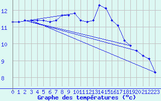 Courbe de tempratures pour Gurande (44)