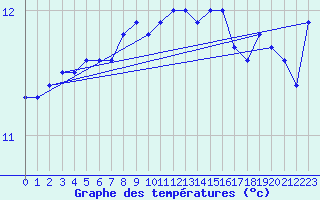 Courbe de tempratures pour Svinoy Fyr