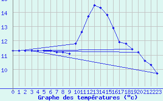 Courbe de tempratures pour Almenches (61)