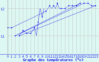 Courbe de tempratures pour Culdrose