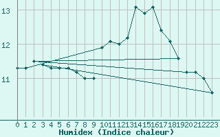 Courbe de l'humidex pour Kernascleden (56)