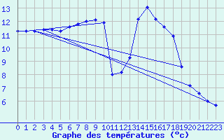 Courbe de tempratures pour Thoiras (30)