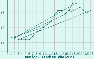 Courbe de l'humidex pour Juuka Niemela