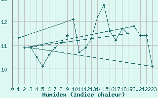 Courbe de l'humidex pour Koksijde (Be)