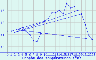 Courbe de tempratures pour Cap Gris-Nez (62)