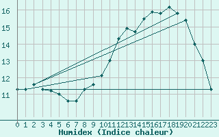 Courbe de l'humidex pour Anvers (Be)