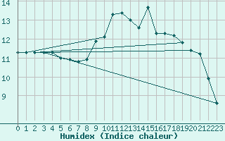Courbe de l'humidex pour Ell Aws