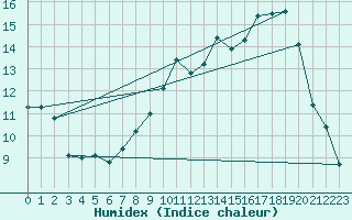 Courbe de l'humidex pour Chteauroux (36)