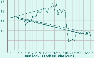 Courbe de l'humidex pour Guernesey (UK)