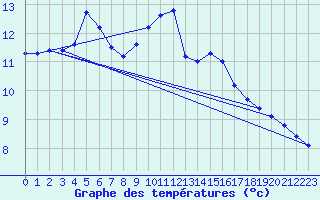 Courbe de tempratures pour Champagne-sur-Seine (77)