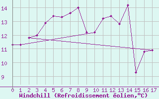 Courbe du refroidissement olien pour Rhyl
