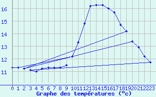 Courbe de tempratures pour Cernay (86)