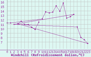 Courbe du refroidissement olien pour Herstmonceux (UK)