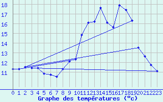 Courbe de tempratures pour Pleyber-Christ (29)