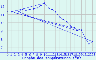 Courbe de tempratures pour Valognes (50)