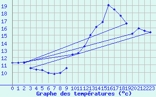 Courbe de tempratures pour Creil (60)