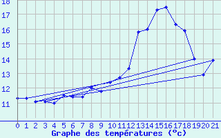 Courbe de tempratures pour Oberviechtach