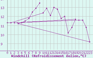Courbe du refroidissement olien pour Achenkirch