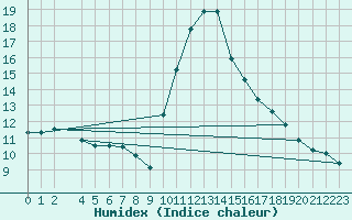 Courbe de l'humidex pour La Comella (And)