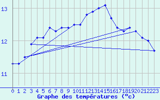 Courbe de tempratures pour Lanvoc (29)