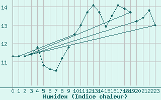 Courbe de l'humidex pour Aultbea