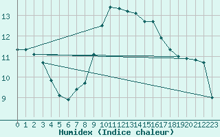 Courbe de l'humidex pour Cabauw Tower