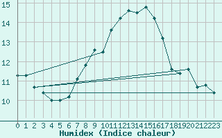 Courbe de l'humidex pour Narbonne (11)