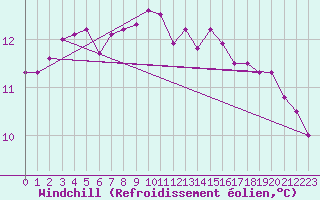 Courbe du refroidissement olien pour Cap Corse (2B)