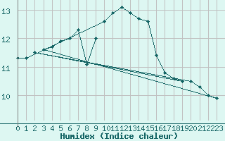 Courbe de l'humidex pour Leconfield