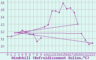 Courbe du refroidissement olien pour Dolembreux (Be)