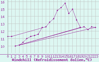 Courbe du refroidissement olien pour Saint-Brevin (44)