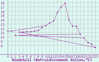 Courbe du refroidissement olien pour Gumpoldskirchen