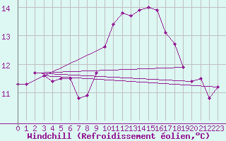 Courbe du refroidissement olien pour Osterfeld