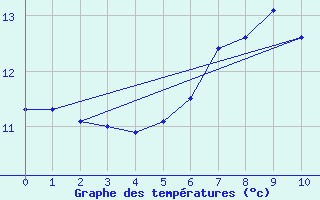 Courbe de tempratures pour Sklinna Fyr