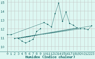 Courbe de l'humidex pour Aberdaron